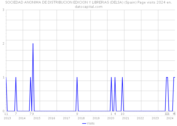 SOCIEDAD ANONIMA DE DISTRIBUCION EDICION Y LIBRERIAS (DELSA) (Spain) Page visits 2024 