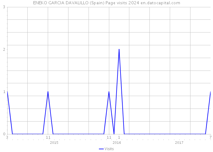 ENEKO GARCIA DAVALILLO (Spain) Page visits 2024 