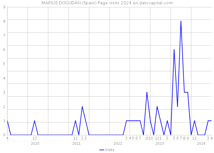 MARIUS DOGUDAN (Spain) Page visits 2024 