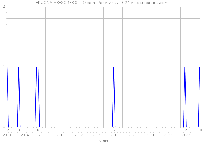 LEKUONA ASESORES SLP (Spain) Page visits 2024 