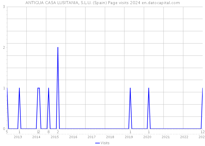 ANTIGUA CASA LUSITANIA, S.L.U. (Spain) Page visits 2024 