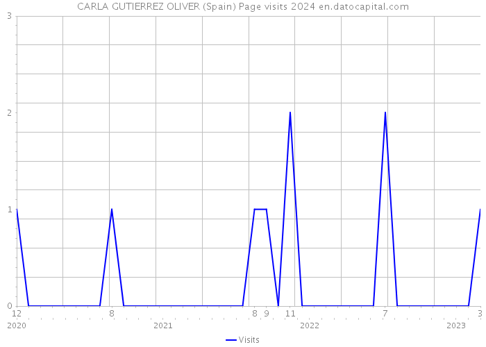 CARLA GUTIERREZ OLIVER (Spain) Page visits 2024 