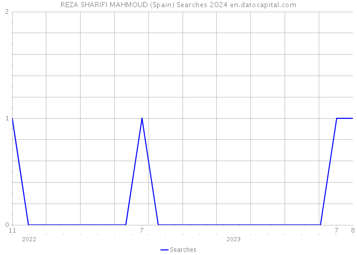 REZA SHARIFI MAHMOUD (Spain) Searches 2024 