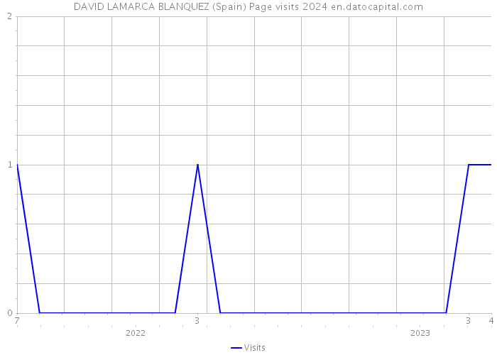 DAVID LAMARCA BLANQUEZ (Spain) Page visits 2024 