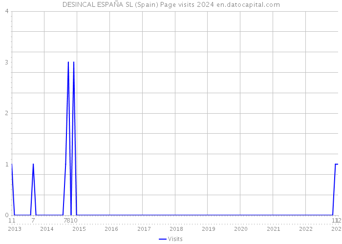 DESINCAL ESPAÑA SL (Spain) Page visits 2024 