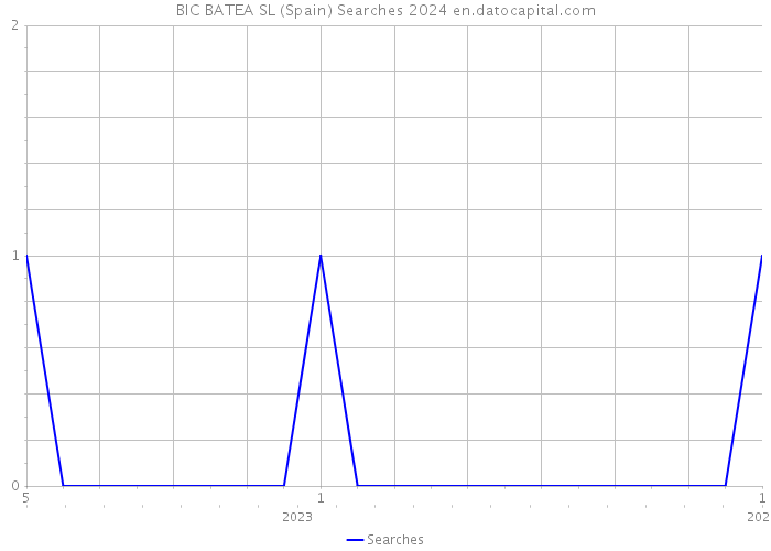 BIC BATEA SL (Spain) Searches 2024 