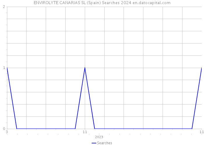 ENVIROLYTE CANARIAS SL (Spain) Searches 2024 