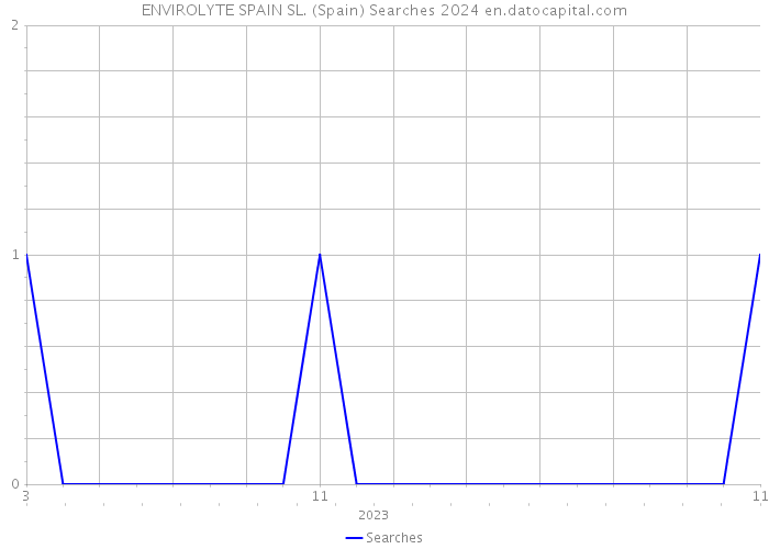 ENVIROLYTE SPAIN SL. (Spain) Searches 2024 