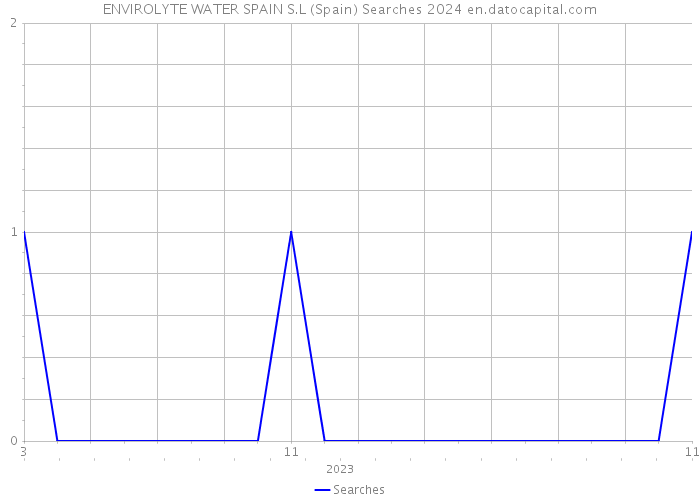 ENVIROLYTE WATER SPAIN S.L (Spain) Searches 2024 