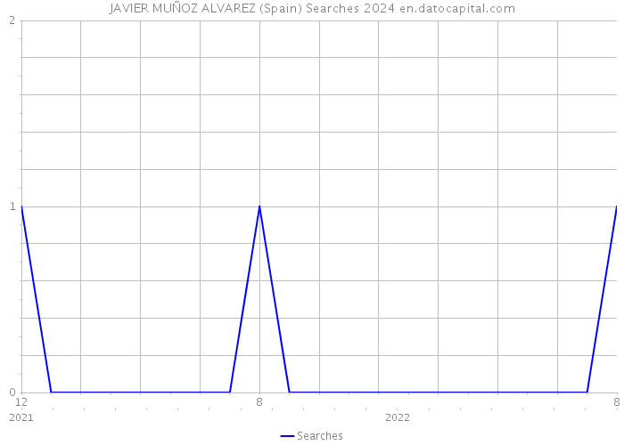 JAVIER MUÑOZ ALVAREZ (Spain) Searches 2024 