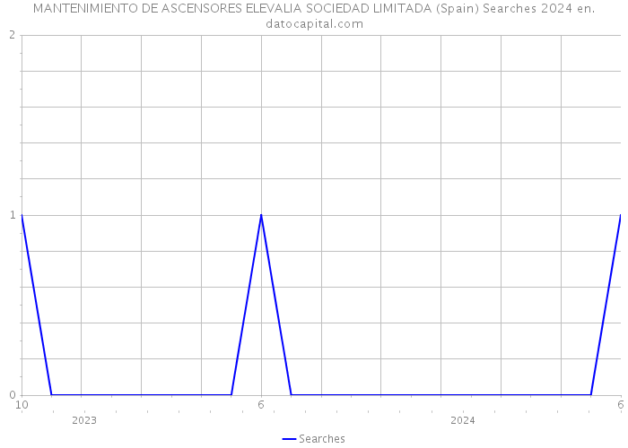 MANTENIMIENTO DE ASCENSORES ELEVALIA SOCIEDAD LIMITADA (Spain) Searches 2024 