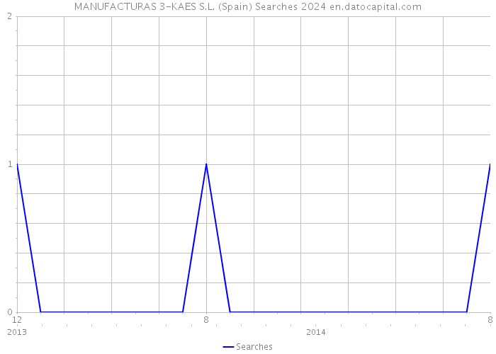 MANUFACTURAS 3-KAES S.L. (Spain) Searches 2024 