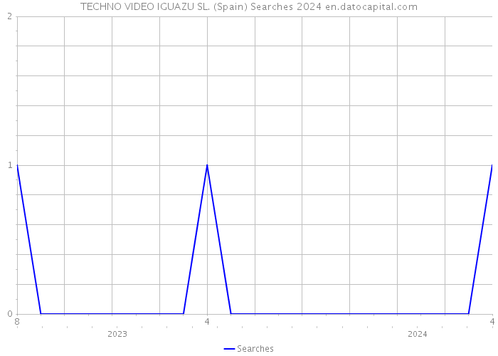 TECHNO VIDEO IGUAZU SL. (Spain) Searches 2024 