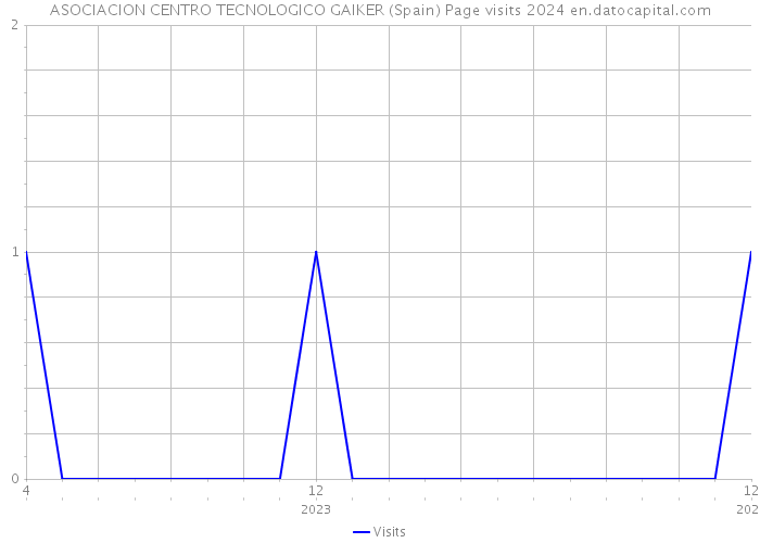 ASOCIACION CENTRO TECNOLOGICO GAIKER (Spain) Page visits 2024 