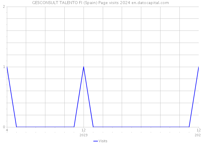 GESCONSULT TALENTO FI (Spain) Page visits 2024 