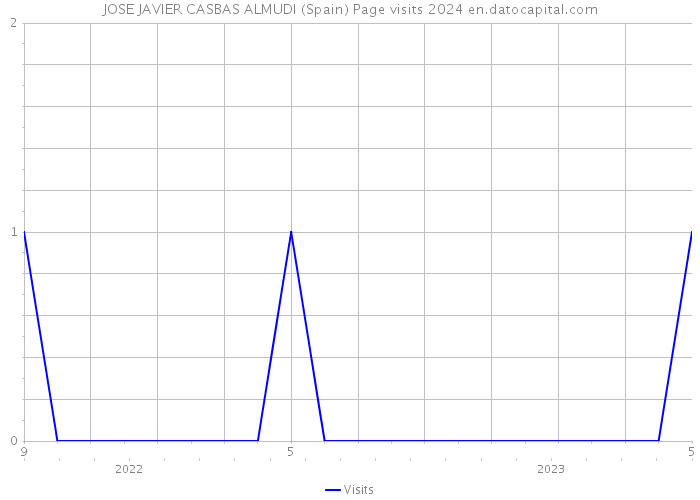 JOSE JAVIER CASBAS ALMUDI (Spain) Page visits 2024 