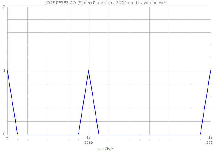 JOSE PEREZ CO (Spain) Page visits 2024 