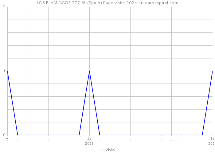 LOS FLAMINGOS 777 SL (Spain) Page visits 2024 