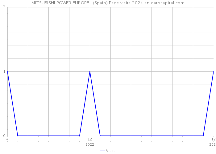 MITSUBISHI POWER EUROPE . (Spain) Page visits 2024 