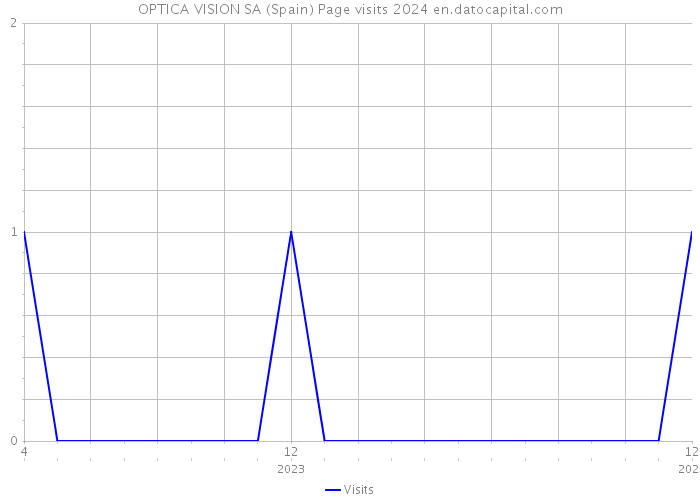 OPTICA VISION SA (Spain) Page visits 2024 