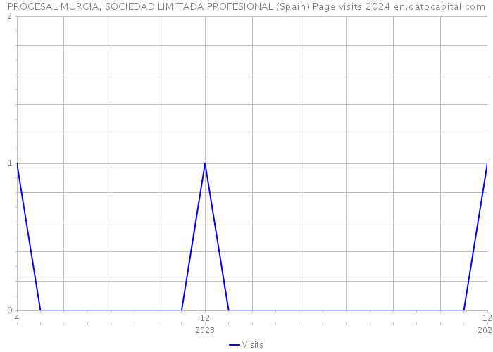 PROCESAL MURCIA, SOCIEDAD LIMITADA PROFESIONAL (Spain) Page visits 2024 