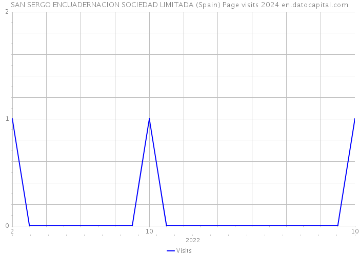 SAN SERGO ENCUADERNACION SOCIEDAD LIMITADA (Spain) Page visits 2024 