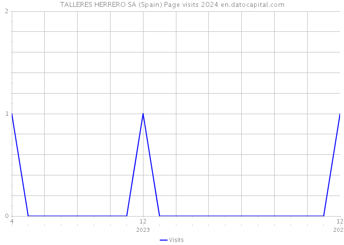TALLERES HERRERO SA (Spain) Page visits 2024 