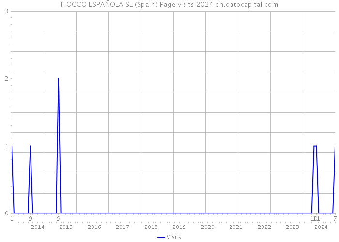 FIOCCO ESPAÑOLA SL (Spain) Page visits 2024 