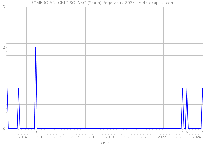ROMERO ANTONIO SOLANO (Spain) Page visits 2024 