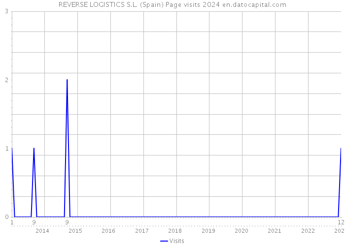 REVERSE LOGISTICS S.L. (Spain) Page visits 2024 