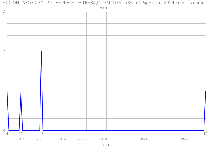 ACCION LABOR GROUP SL EMPRESA DE TRABAJO TEMPORAL. (Spain) Page visits 2024 