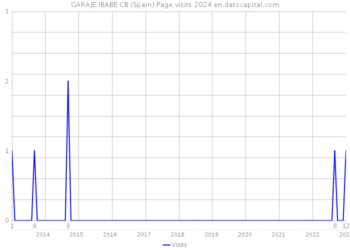 GARAJE IBABE CB (Spain) Page visits 2024 