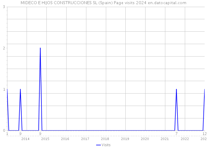 MIDECO E HIJOS CONSTRUCCIONES SL (Spain) Page visits 2024 