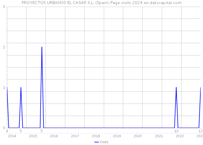 PROYECTOS URBANOS EL CASAR S.L. (Spain) Page visits 2024 