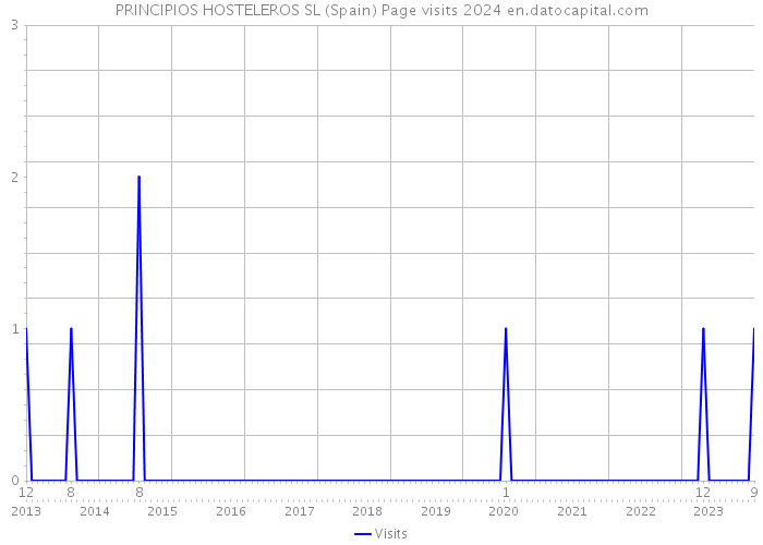 PRINCIPIOS HOSTELEROS SL (Spain) Page visits 2024 