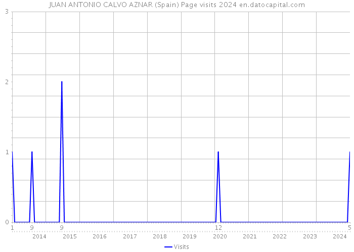 JUAN ANTONIO CALVO AZNAR (Spain) Page visits 2024 