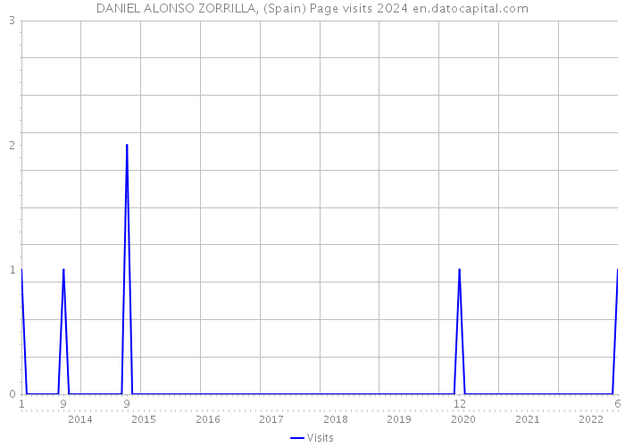 DANIEL ALONSO ZORRILLA, (Spain) Page visits 2024 