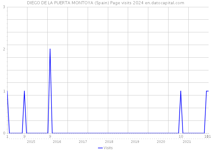 DIEGO DE LA PUERTA MONTOYA (Spain) Page visits 2024 