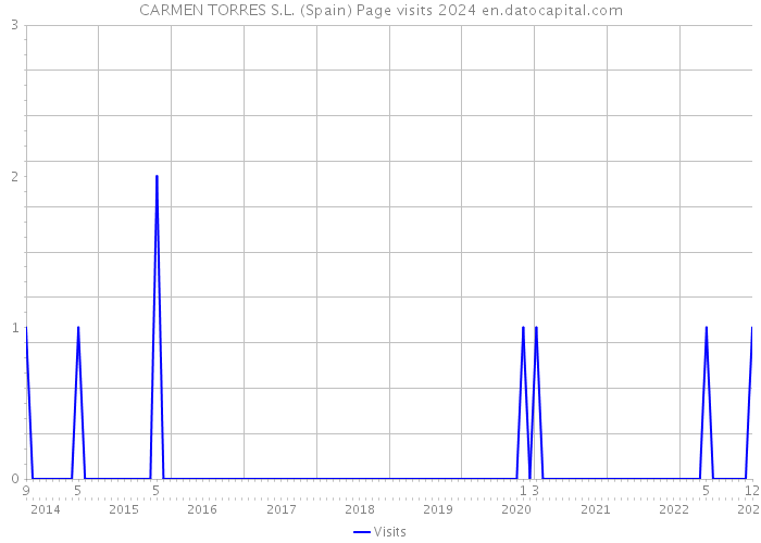CARMEN TORRES S.L. (Spain) Page visits 2024 
