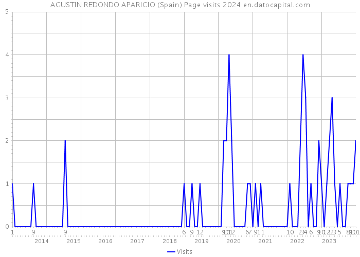 AGUSTIN REDONDO APARICIO (Spain) Page visits 2024 