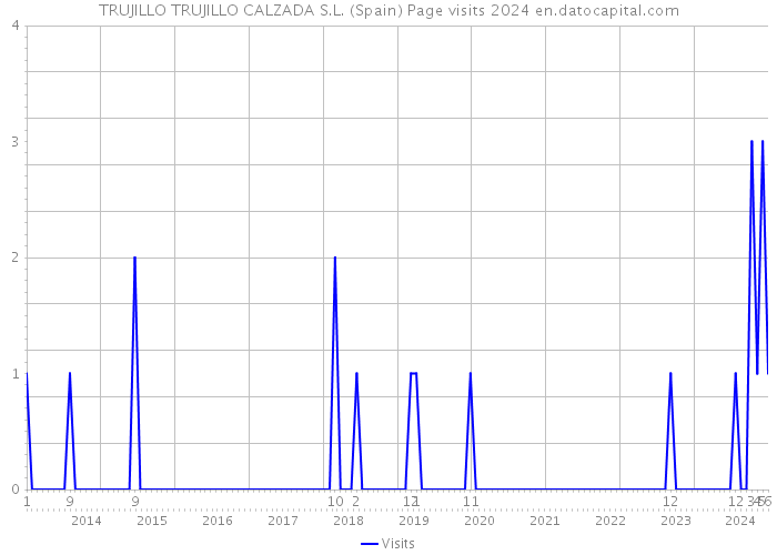 TRUJILLO TRUJILLO CALZADA S.L. (Spain) Page visits 2024 