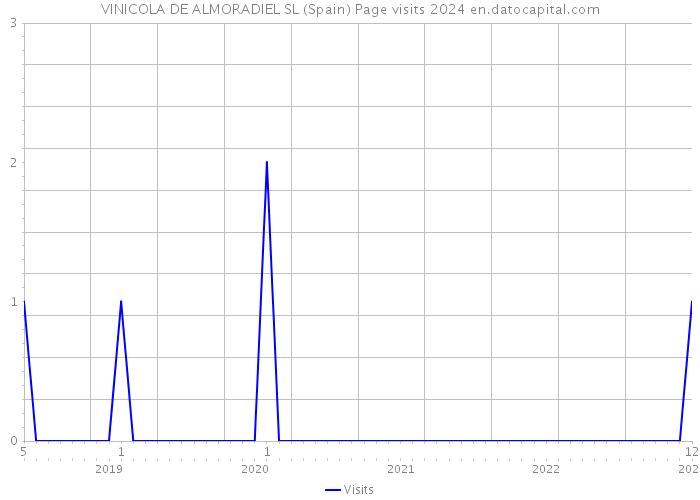 VINICOLA DE ALMORADIEL SL (Spain) Page visits 2024 