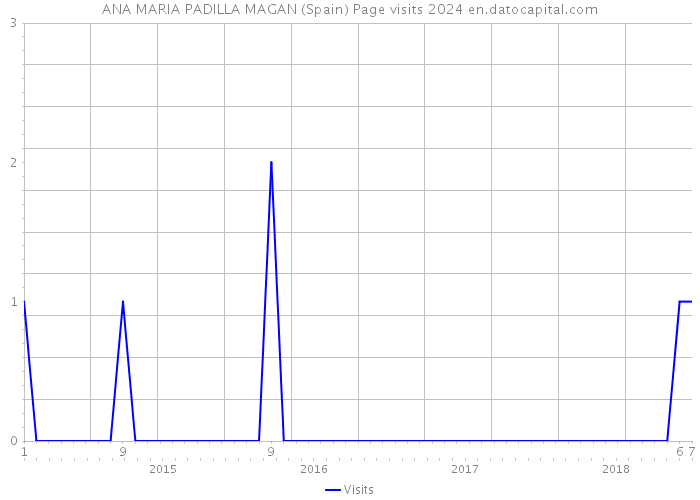 ANA MARIA PADILLA MAGAN (Spain) Page visits 2024 