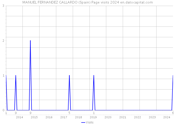 MANUEL FERNANDEZ GALLARDO (Spain) Page visits 2024 