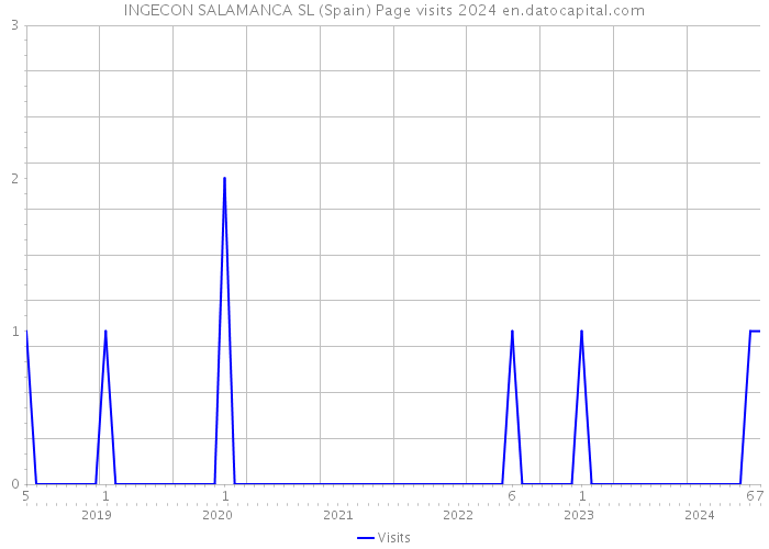 INGECON SALAMANCA SL (Spain) Page visits 2024 