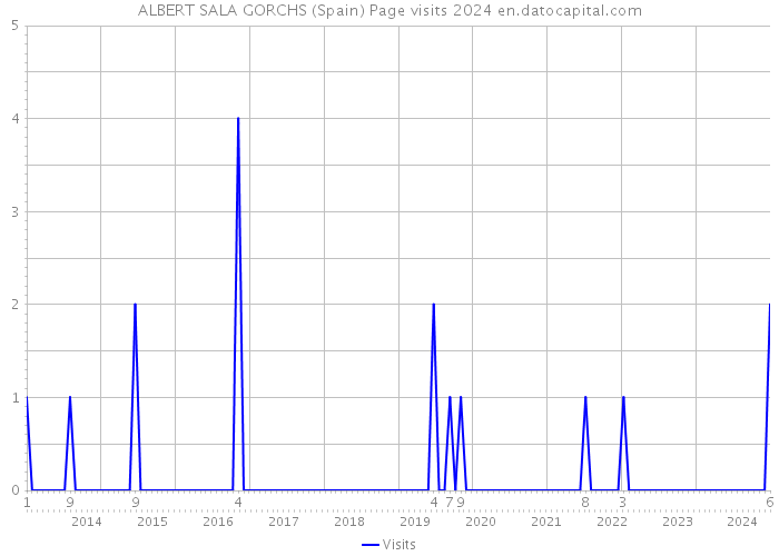 ALBERT SALA GORCHS (Spain) Page visits 2024 