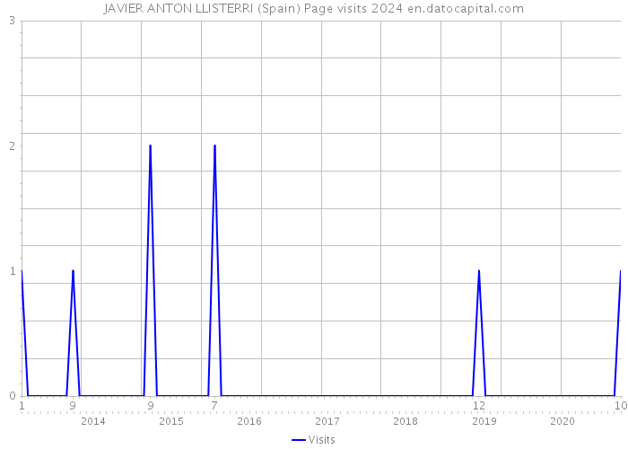 JAVIER ANTON LLISTERRI (Spain) Page visits 2024 