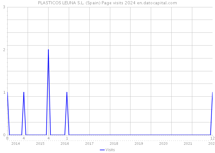 PLASTICOS LEUNA S.L. (Spain) Page visits 2024 