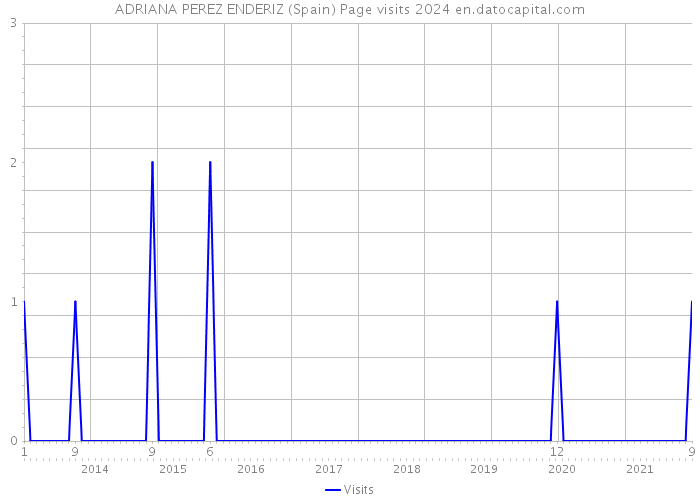 ADRIANA PEREZ ENDERIZ (Spain) Page visits 2024 