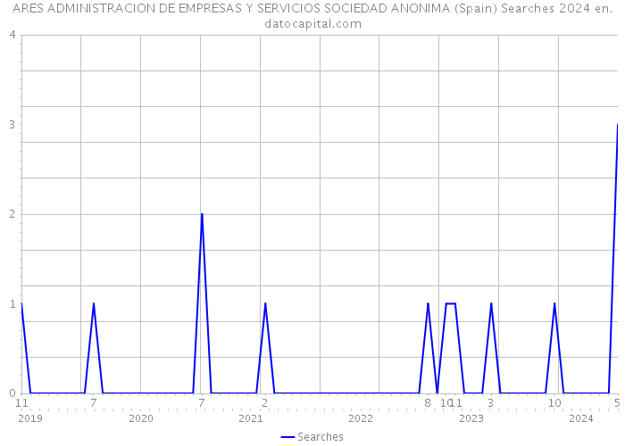 ARES ADMINISTRACION DE EMPRESAS Y SERVICIOS SOCIEDAD ANONIMA (Spain) Searches 2024 